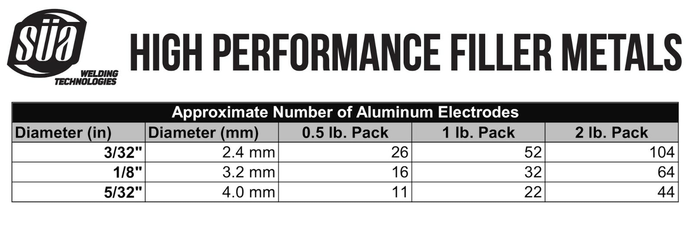 SÜA - Aluminum E4043 Stick Electrode Rod 1/8" X 14" - (0.5 Lb = 16 Rods)