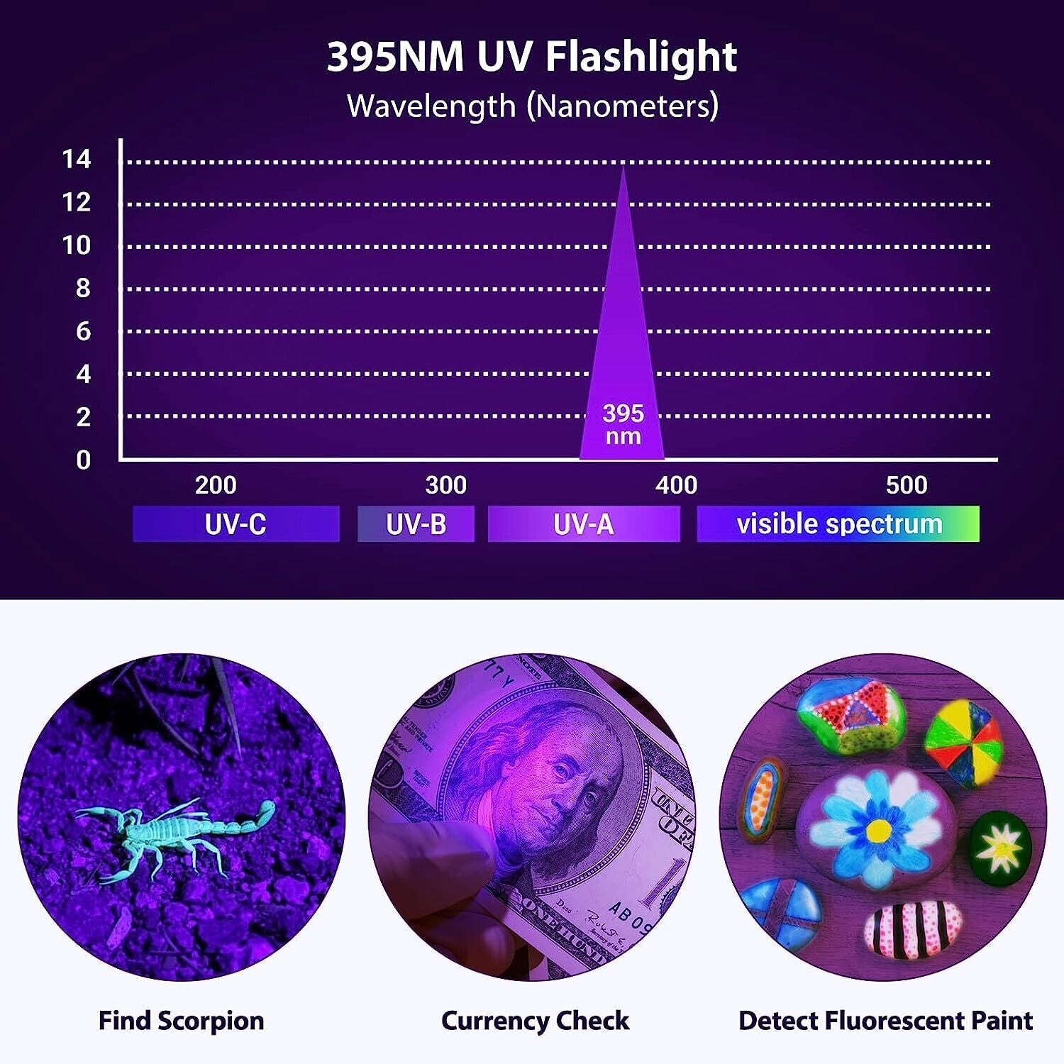 UV Flashlight LED Torch Zoomable Ultra Violet Black White Dual Light Detector